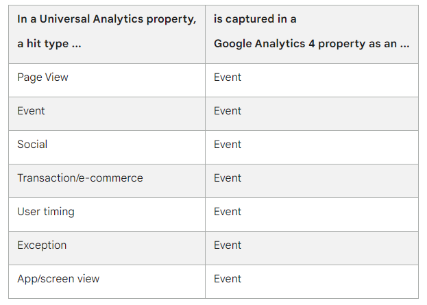 A table showing the different Google Analytics template types